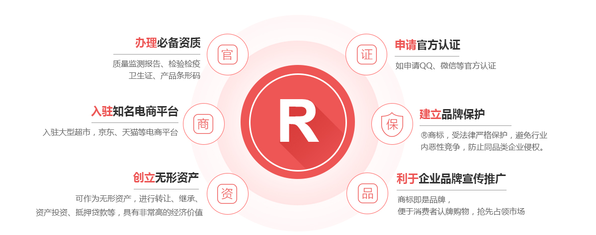 鄢陵商标注册的作用